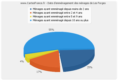 Date d'emménagement des ménages de Les Forges